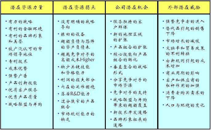 SWOT分析法图例1