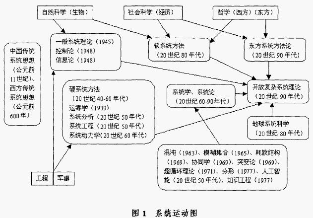 WSR系统方法论