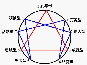 九型人格工作坊