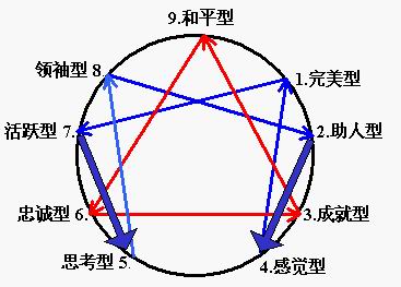 九型人格工作坊