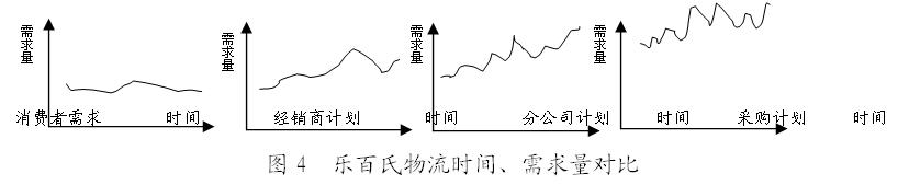 乐百氏物流时间、需求量对比.jpg