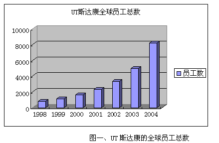 Image:UT斯达康的全球员工总数.gif