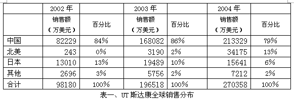 Image:UT斯达康的全球销售分布.gif