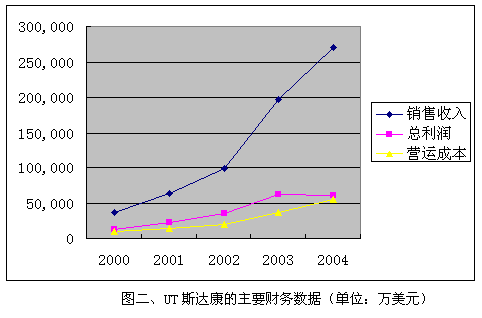 Image:UT斯达康的主要财务数据.gif