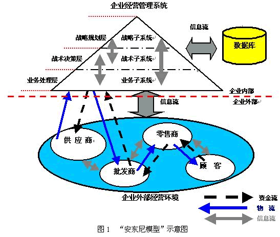 安东尼模型示意图