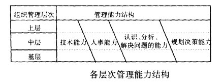 Image:各层次管理能力结构.jpg