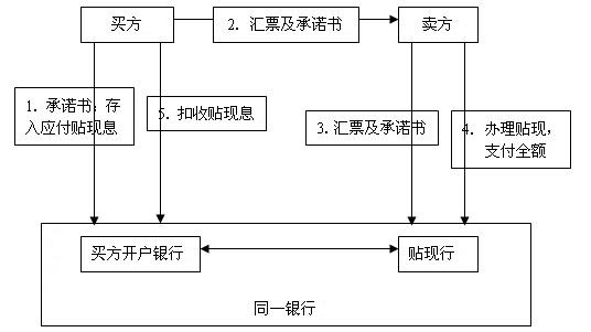 应付票据贴现