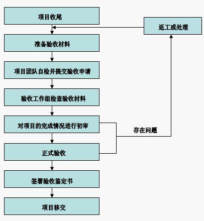 项目验收的工作程序