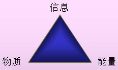 Image:资源三角形.jpg