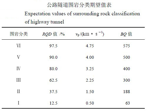 Image:公路隧道围岩分类期望值表.jpg
