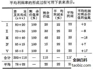 平均利润率3