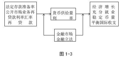 Image:央行对货币供应量的调控机制图1-3.jpg