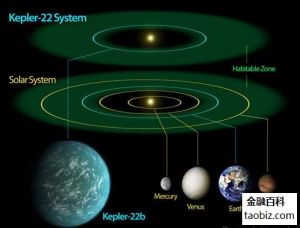 类地行星的表面温度约为70华氏度(相当于21摄氏度)，非常适宜生物的居住。