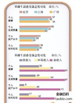 北上广体制内人员生活满意度超其他职业