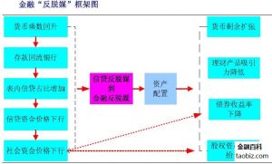 金融反脱媒示意图