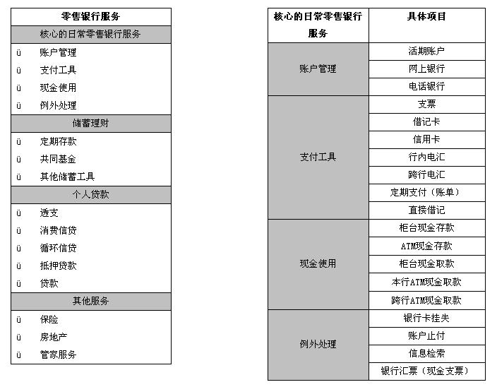 Image:零售银行服务以及核心的日常零售银行服务内容介绍.jpg