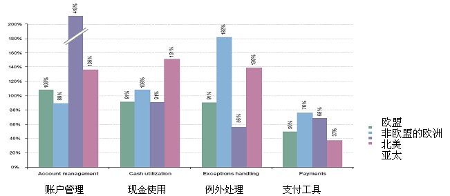 Image:不同地区间内不同银行所提供各类型核心服务的价格差异.jpg