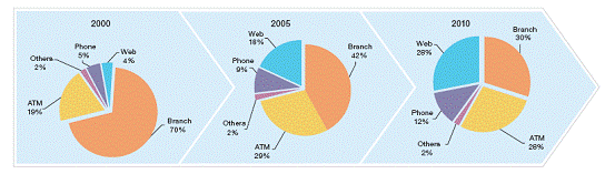 Image:不同渠道所服务的核心的日常零售银行服务的比例.GIF