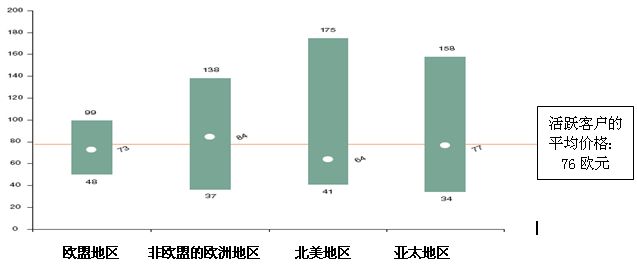 Image:不同地区间各类型个人客户所支付的核心服务价格的水平.jpg