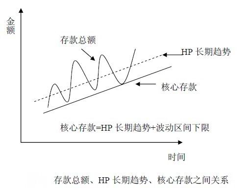 Image:存款总额、核心存款、HP长期趋势之间的关系.jpg