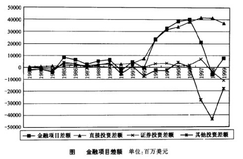 金融项目差额