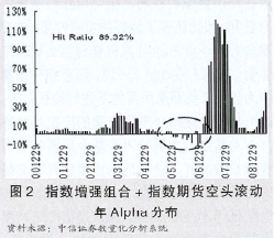 Image:指数增强组合+指数期货空头滚动年Alpha分布.png