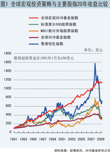 全球宏观投资策略与主要股指20年收益比较