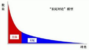 （图）长尾理论